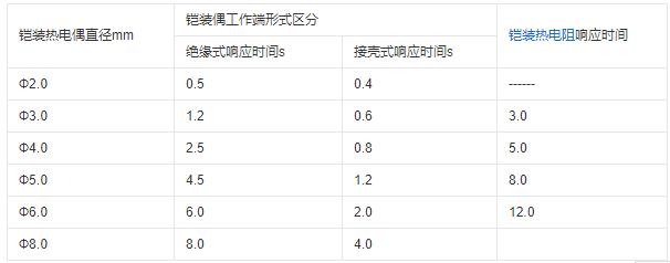 重慶鎧裝熱電偶的熱響應時間！_http://m.nbjm.com.cn_行業動態_第1張