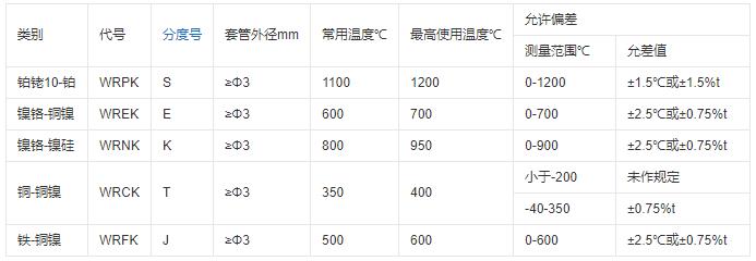 重慶鎧裝熱電偶的測溫范圍！_http://m.nbjm.com.cn_行業(yè)動態(tài)_第1張