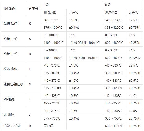 鎧裝式熱電偶測溫范圍及允差！_http://m.nbjm.com.cn_行業動態_第1張