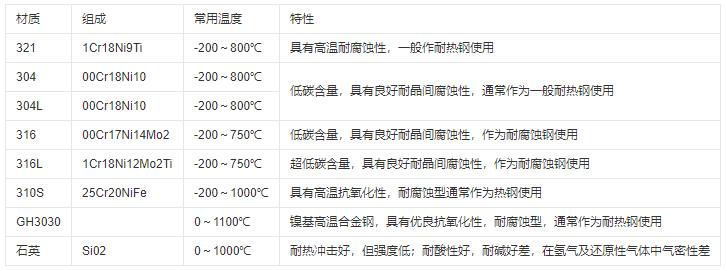 熱電偶保護管材質及常用溫度范圍！_http://m.nbjm.com.cn_行業動態_第1張