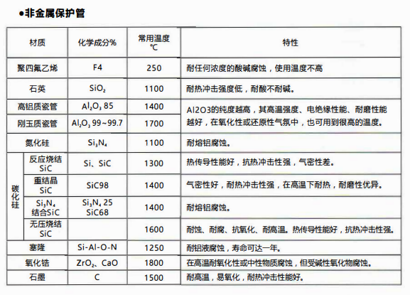 成都熱電偶中金屬陶瓷保護管和非金屬保護管材質性能！_http://m.nbjm.com.cn_行業動態_第2張