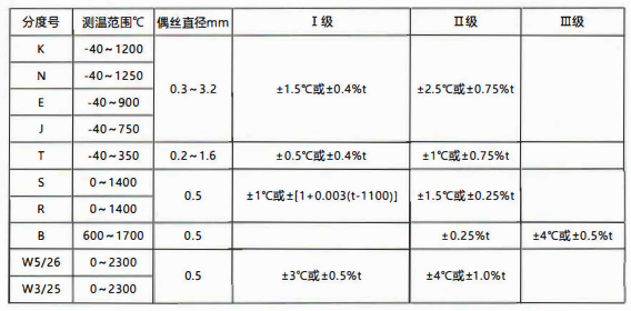 貴州省裝配熱電偶／熱電阻的性能特點(diǎn)和技術(shù)指標(biāo)！_http://m.nbjm.com.cn_行業(yè)動(dòng)態(tài)_第1張