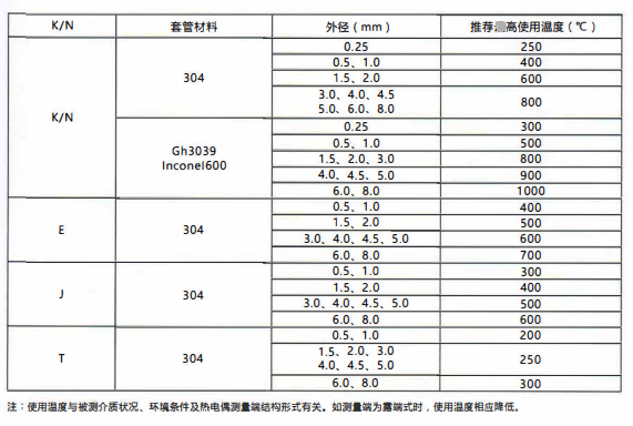 四川鎧裝熱電偶／熱電阻的測溫范圍！_http://m.nbjm.com.cn_行業動態_第2張