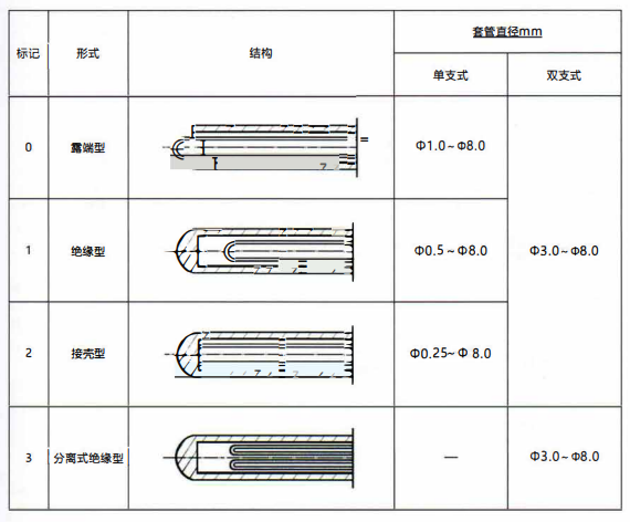 成都鎧裝熱電偶測量端形式！_http://m.nbjm.com.cn_行業動態_第1張